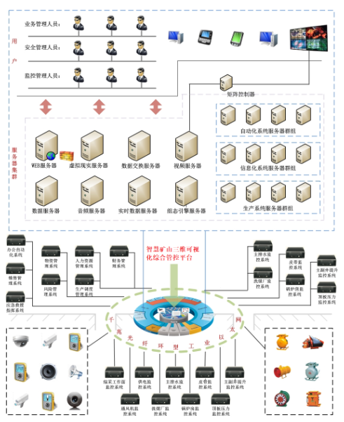 基于云管理的智能矿山综合自动化平台