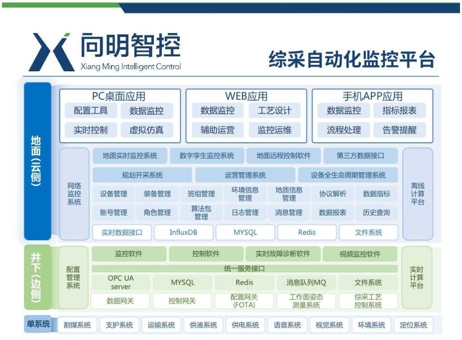 综采监控自动化平台