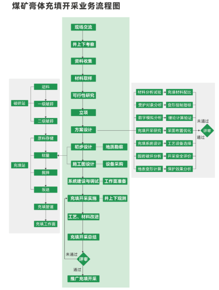 整体充填开采方案与系统设计
