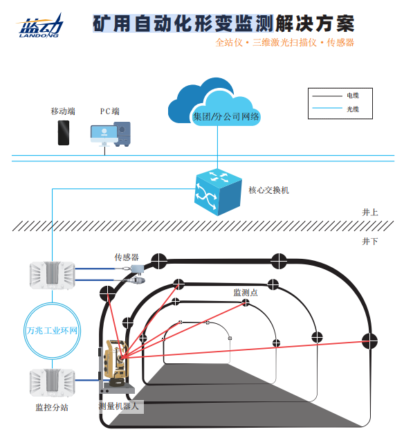 矿用自动化形变监测