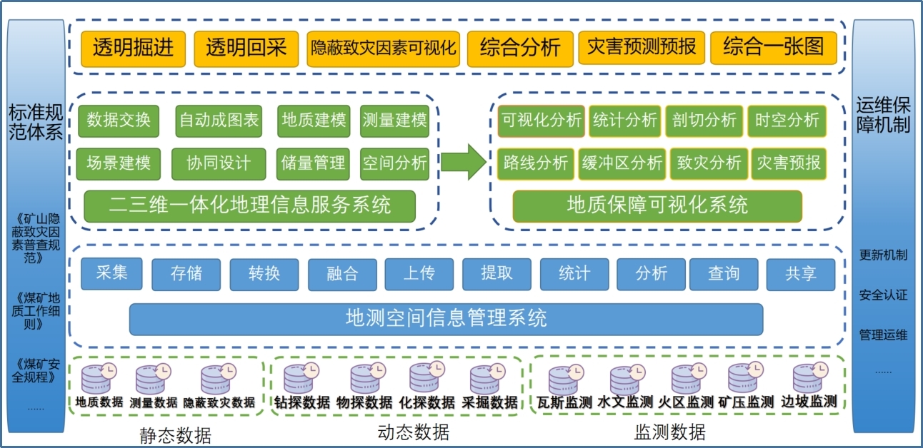 透明地质保障系统