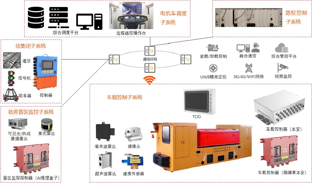 单轨吊、电机车、齿轨车无人驾驶系统