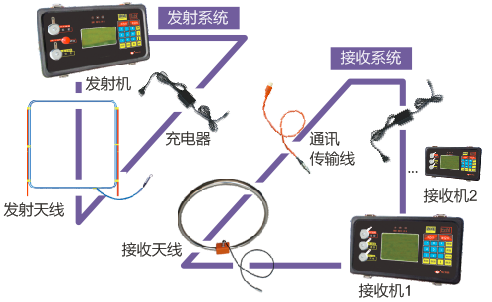 YDT88矿用无线电波透视仪