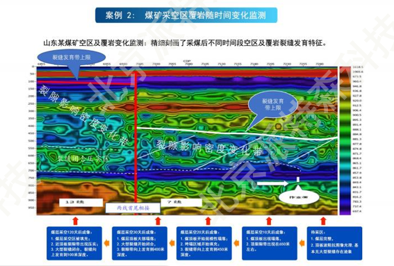 煤矿采空区覆岩随时间变化监测