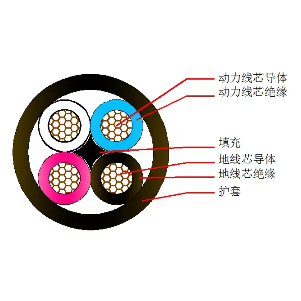煤矿用移动橡套软电缆